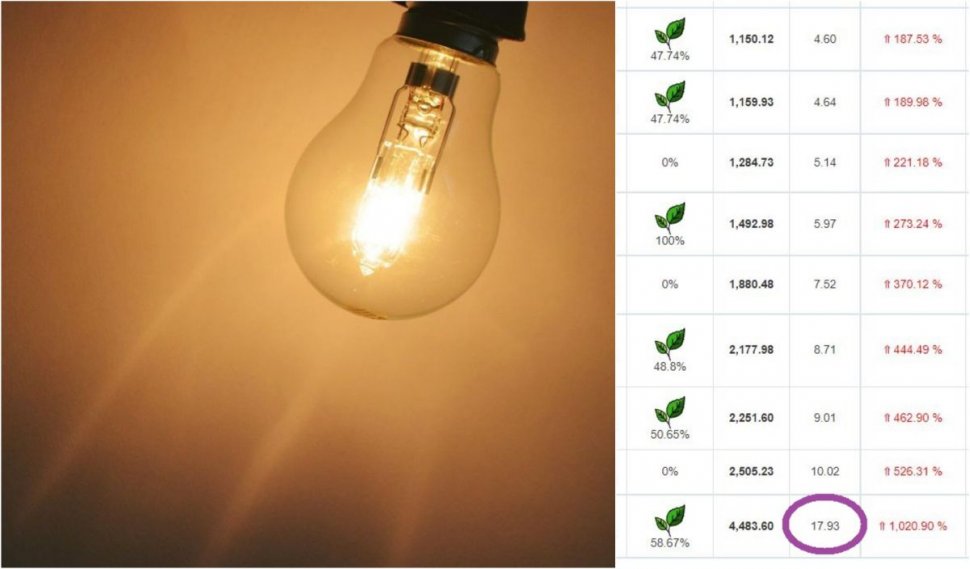 Preţ uriaş de 18 lei pe kilowatt cerut de o companie din energie. Lista firmelor cu cele mai mici costuri