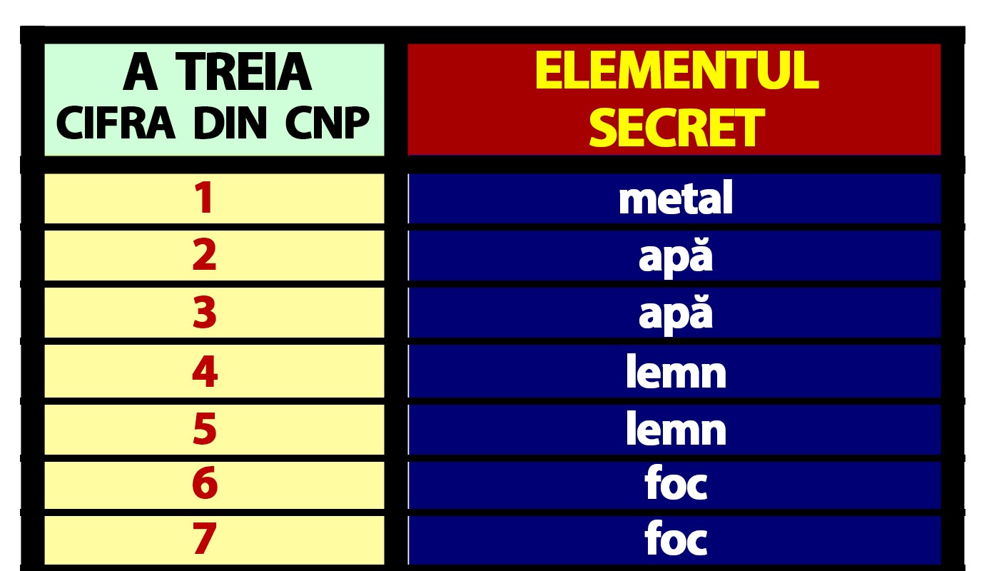 Tabelul destinului | A treia cifră din CNP-ul din buletin îți spune ce soartă vei avea, de fapt