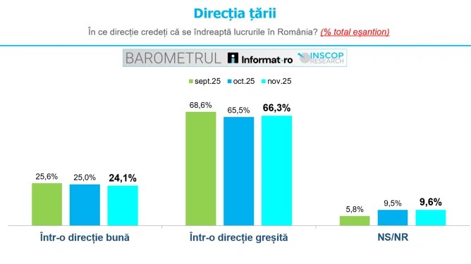 66,3% dintre români consideră că direcția în care merge România este greșită. Ce arată noul Barometru INSCOP
