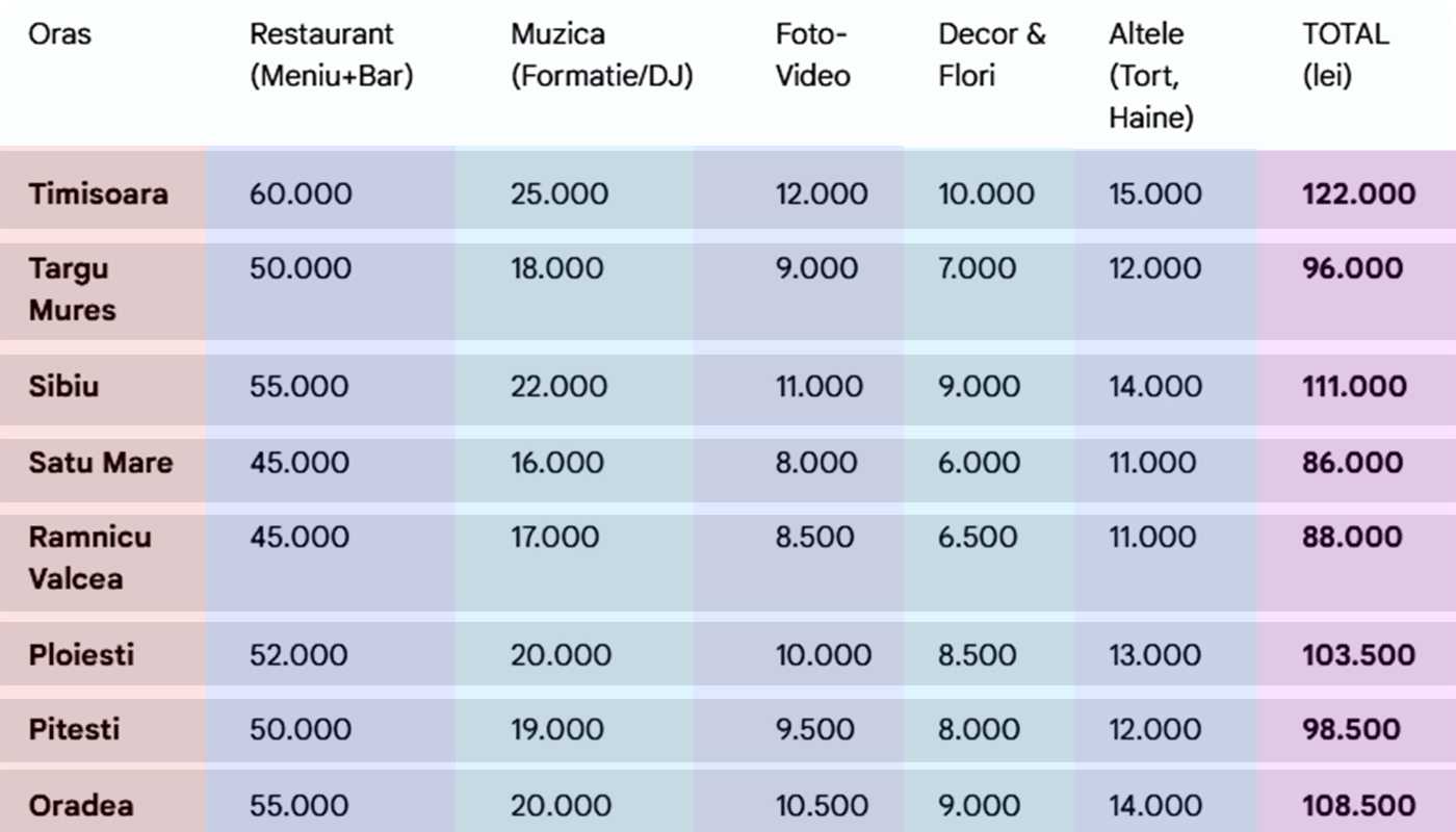 Tabel nunți 2026 | Cât te costă să organizezi o nuntă cu 100 de invitați, în România. Am făcut calculul complet, în funcție de oraș