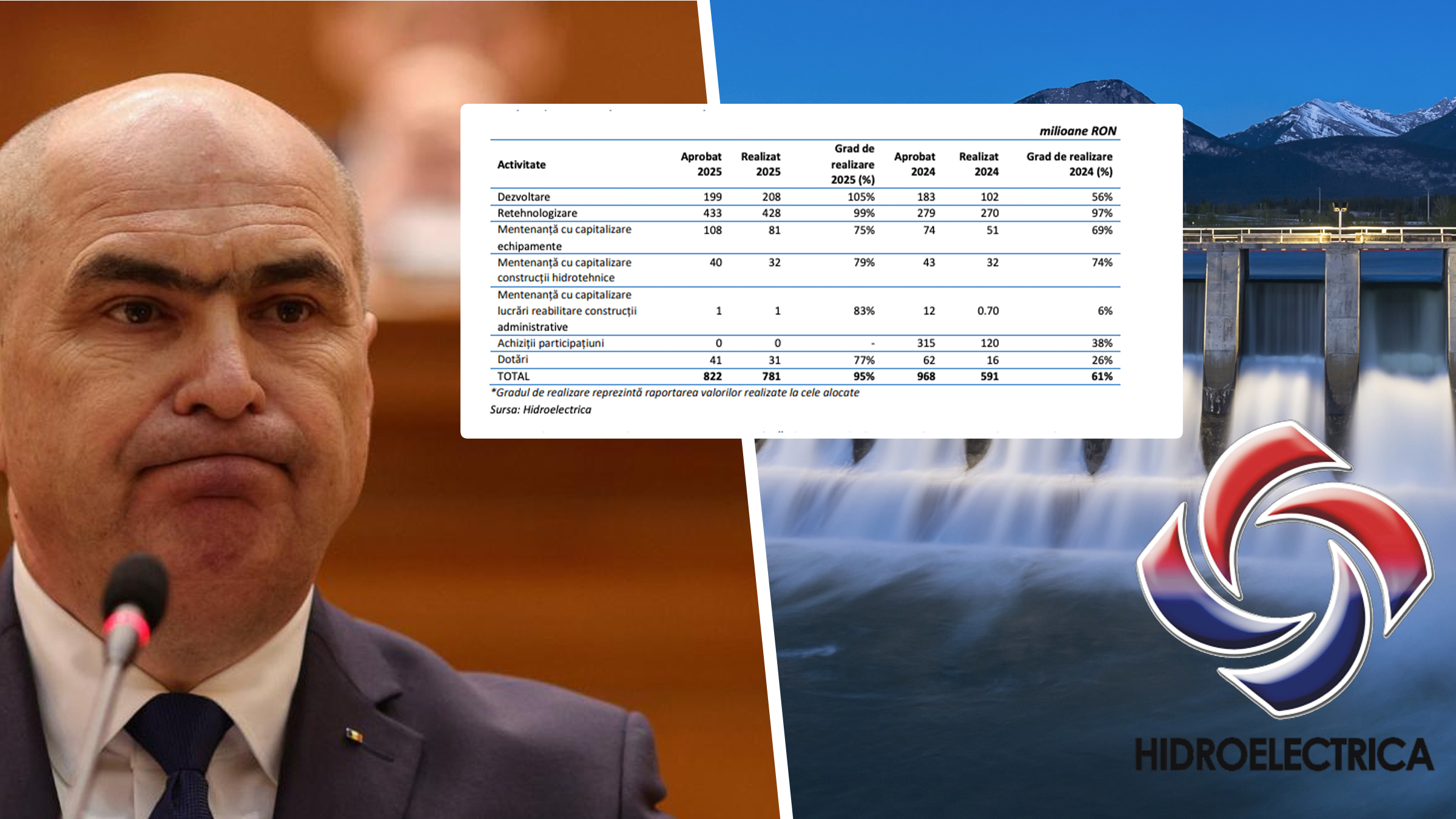 Fact-checking Gândul. Bolojan a mințit în timpul moțiunii de cenzură. Acesta a susținut că Hidroelectrica nu face investiții. Cifrele oficiale îl contrazic. Numai în 2025, s-au apropiat de 800 milioane de lei. Un grad de realizare de 95%
